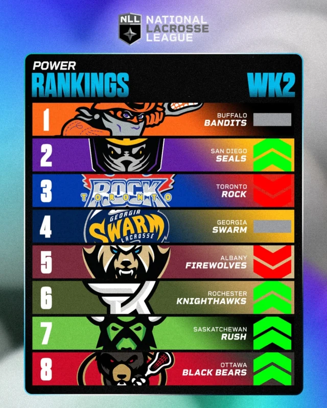 🚨 WEEK 2 POWER RANKINGS ARE IN 🚨

Cooper Perkins takes us through who he has in the Top 8 at the link in our bio!